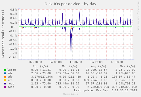 Disk IOs per device