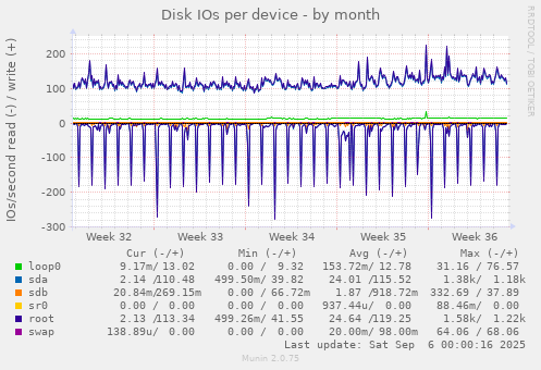 Disk IOs per device