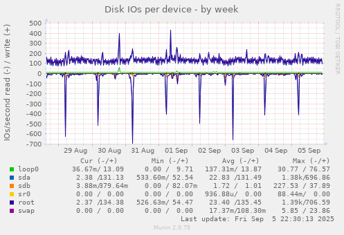 Disk IOs per device