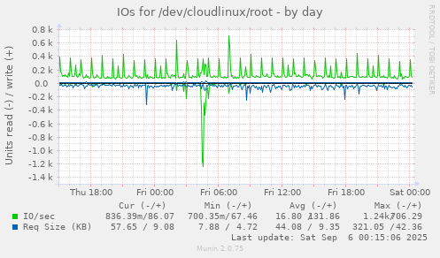 IOs for /dev/cloudlinux/root