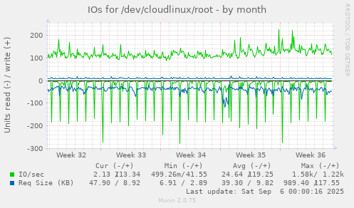 IOs for /dev/cloudlinux/root
