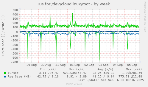IOs for /dev/cloudlinux/root