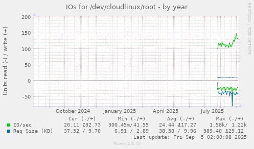 IOs for /dev/cloudlinux/root