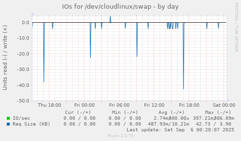 IOs for /dev/cloudlinux/swap