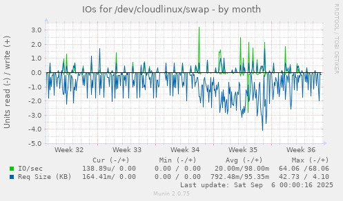IOs for /dev/cloudlinux/swap
