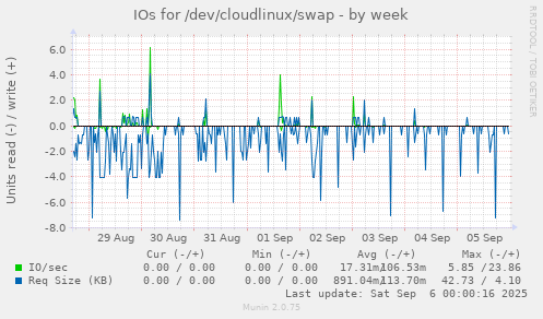 IOs for /dev/cloudlinux/swap