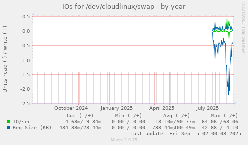 IOs for /dev/cloudlinux/swap