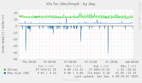 IOs for /dev/loop0