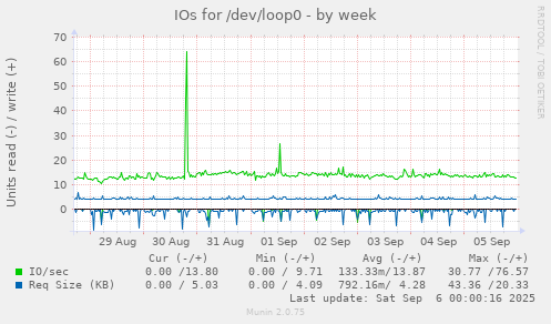 IOs for /dev/loop0