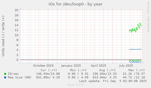 IOs for /dev/loop0