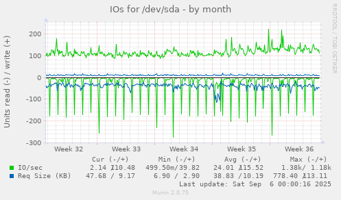 IOs for /dev/sda