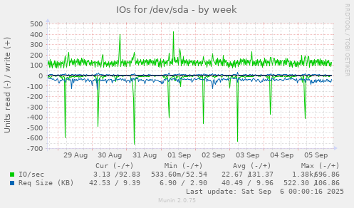 IOs for /dev/sda