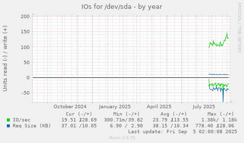 IOs for /dev/sda
