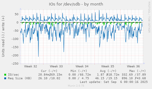 IOs for /dev/sdb