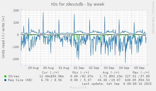 IOs for /dev/sdb