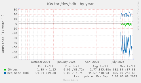 IOs for /dev/sdb