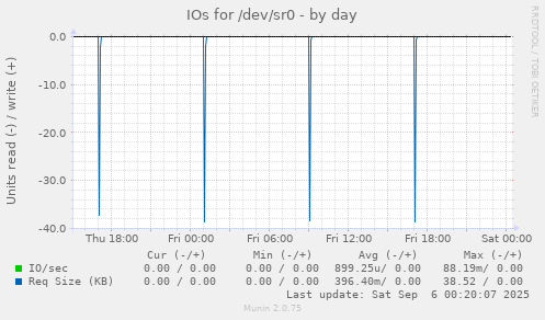 IOs for /dev/sr0