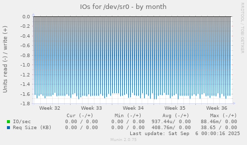 IOs for /dev/sr0