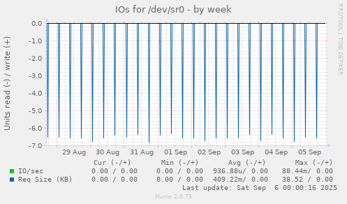 IOs for /dev/sr0