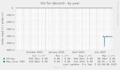 IOs for /dev/sr0