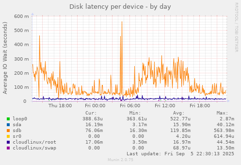 Disk latency per device