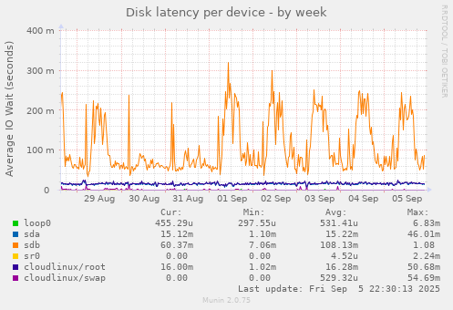 Disk latency per device