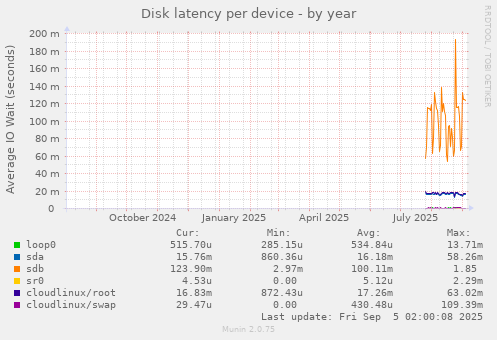 Disk latency per device
