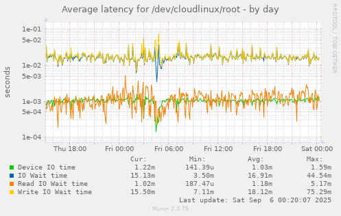Average latency for /dev/cloudlinux/root