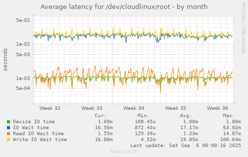 Average latency for /dev/cloudlinux/root