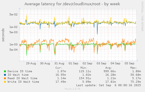 Average latency for /dev/cloudlinux/root