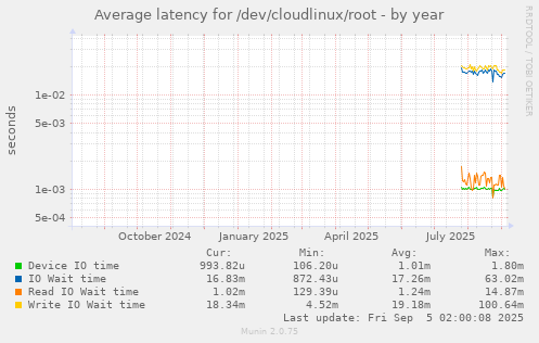 Average latency for /dev/cloudlinux/root