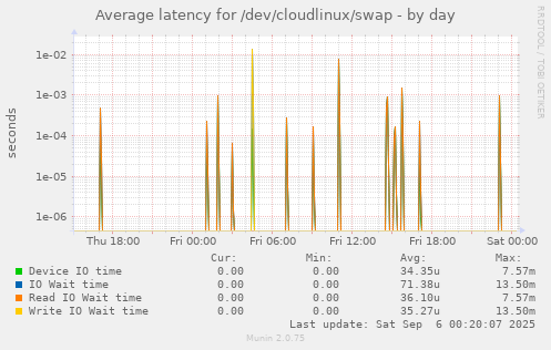 Average latency for /dev/cloudlinux/swap