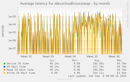 Average latency for /dev/cloudlinux/swap