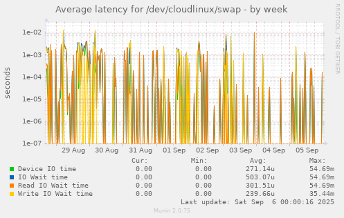 Average latency for /dev/cloudlinux/swap