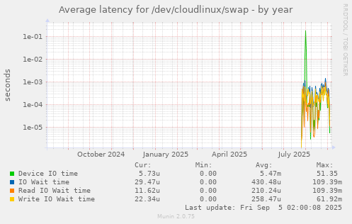 Average latency for /dev/cloudlinux/swap