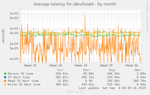 Average latency for /dev/loop0