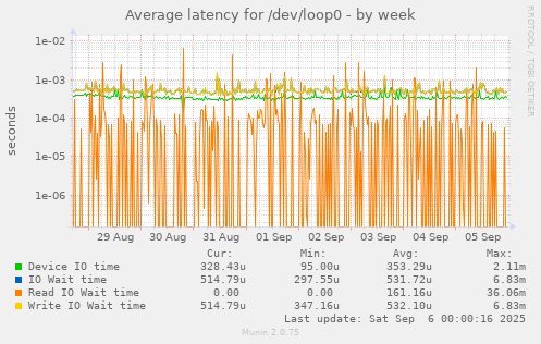Average latency for /dev/loop0