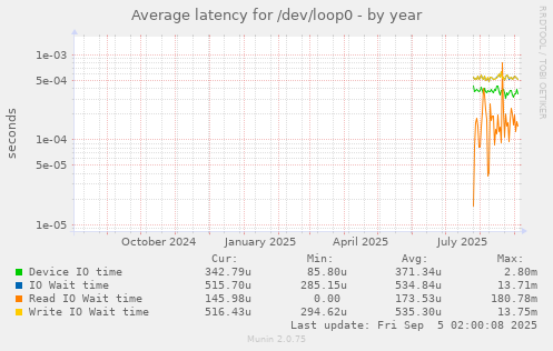 Average latency for /dev/loop0