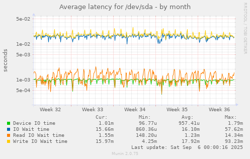 Average latency for /dev/sda