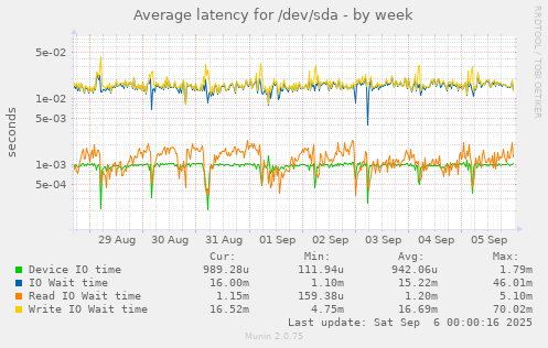 Average latency for /dev/sda