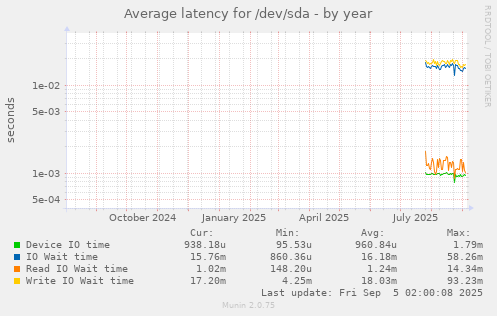 Average latency for /dev/sda