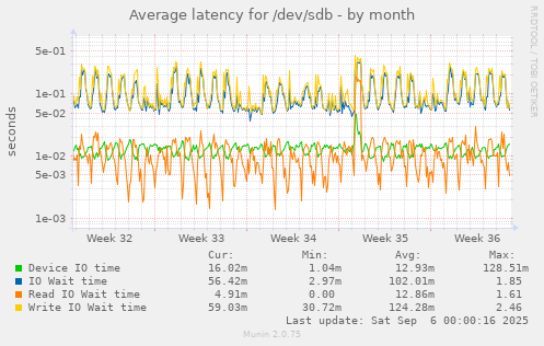 Average latency for /dev/sdb