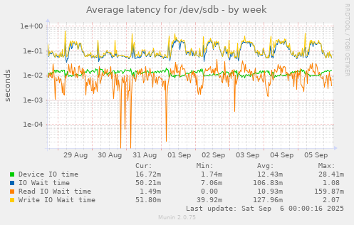 Average latency for /dev/sdb