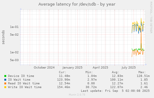 Average latency for /dev/sdb