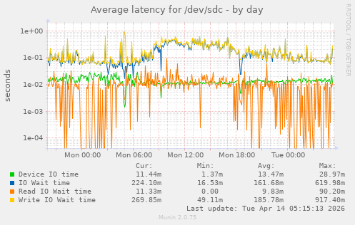 Average latency for /dev/sdc