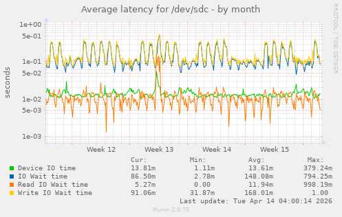 Average latency for /dev/sdc