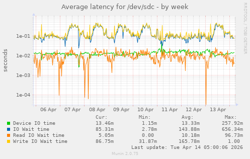 Average latency for /dev/sdc