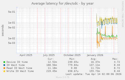 Average latency for /dev/sdc