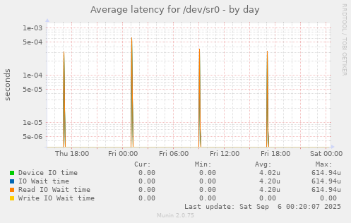 Average latency for /dev/sr0