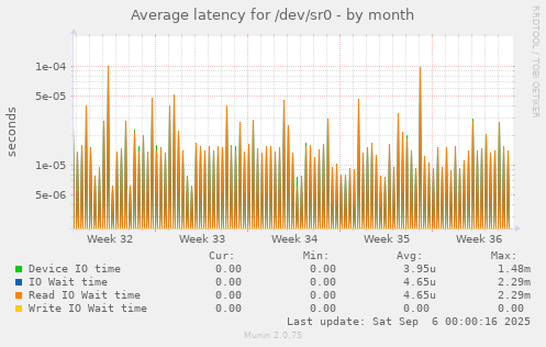 Average latency for /dev/sr0